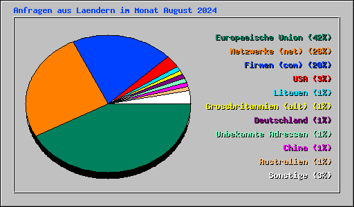 Anfragen aus Laendern im Monat August 2024