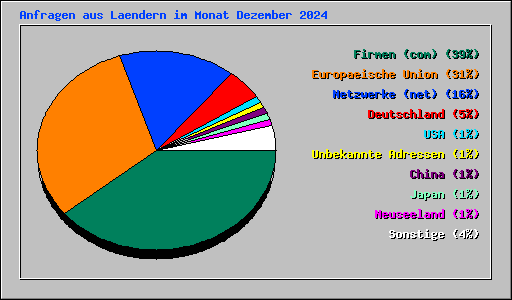 Anfragen aus Laendern im Monat Dezember 2024