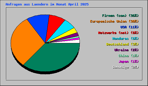 Anfragen aus Laendern im Monat April 2025