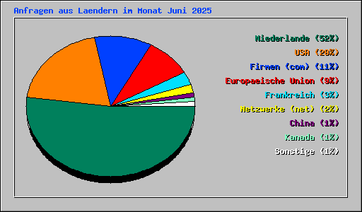 Anfragen aus Laendern im Monat Juni 2025