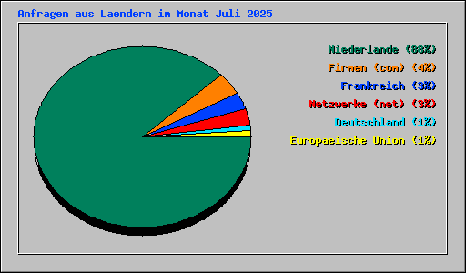Anfragen aus Laendern im Monat Juli 2025