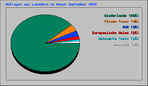 Anfragen aus Laendern im Monat September 2025