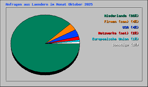 Anfragen aus Laendern im Monat Oktober 2025