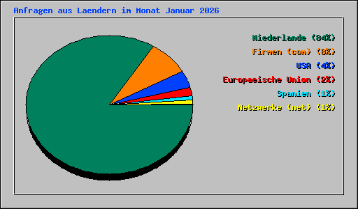 Anfragen aus Laendern im Monat Januar 2026