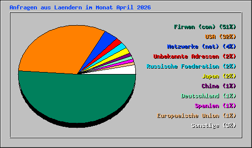 Anfragen aus Laendern im Monat April 2026