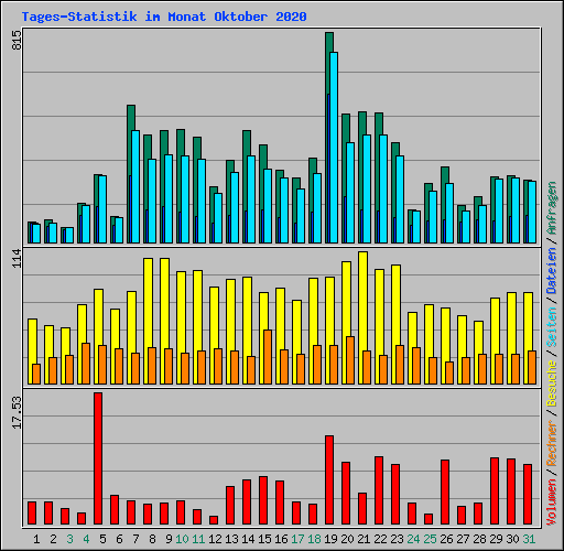 Tages-Statistik im Monat Oktober 2020