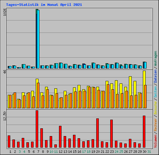 Tages-Statistik im Monat April 2021