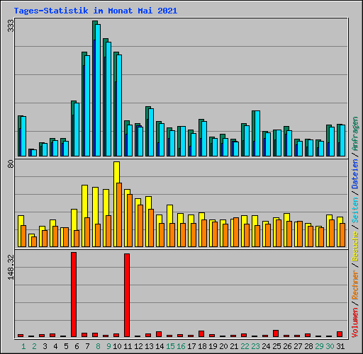 Tages-Statistik im Monat Mai 2021