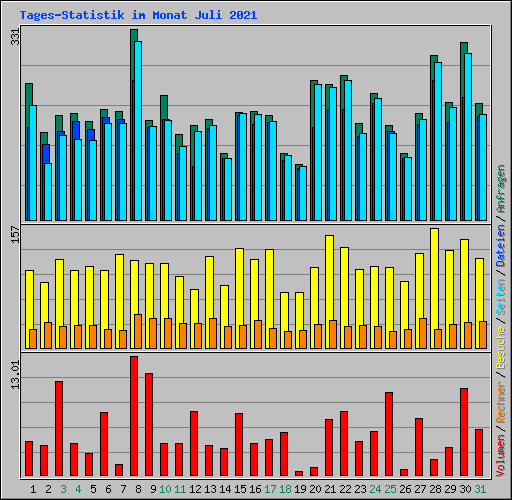 Tages-Statistik im Monat Juli 2021