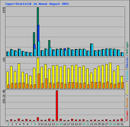 Tages-Statistik im Monat August 2021
