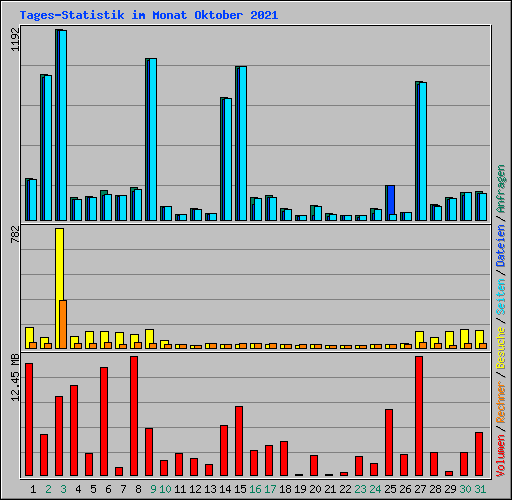 Tages-Statistik im Monat Oktober 2021