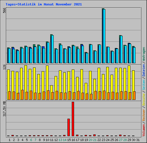 Tages-Statistik im Monat November 2021