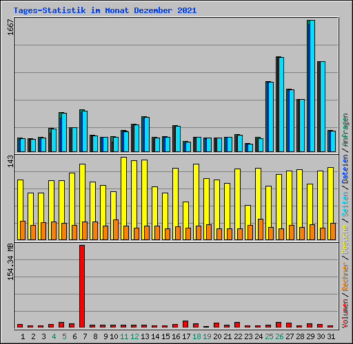 Tages-Statistik im Monat Dezember 2021