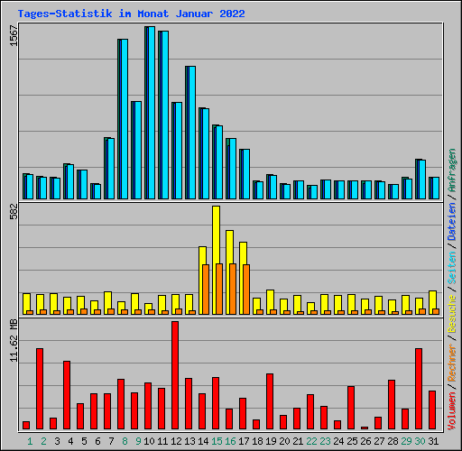 Tages-Statistik im Monat Januar 2022