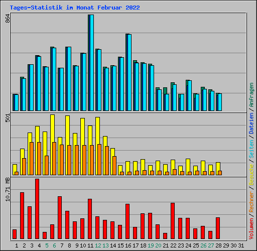 Tages-Statistik im Monat Februar 2022