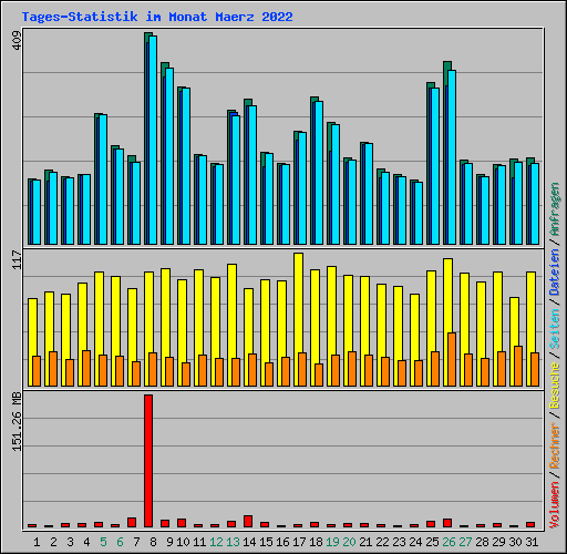 Tages-Statistik im Monat Maerz 2022