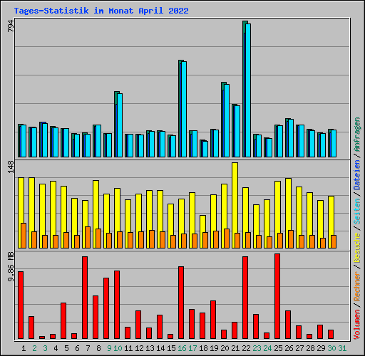 Tages-Statistik im Monat April 2022
