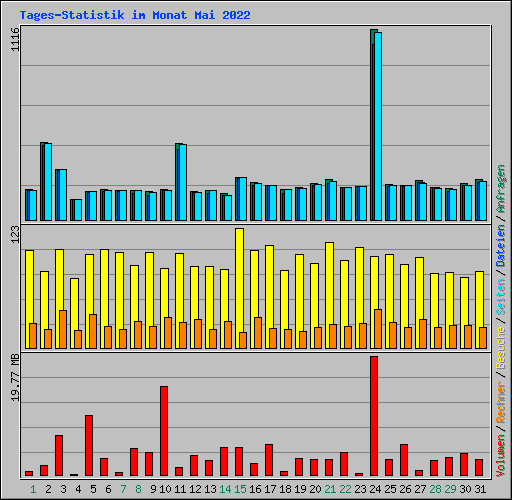 Tages-Statistik im Monat Mai 2022