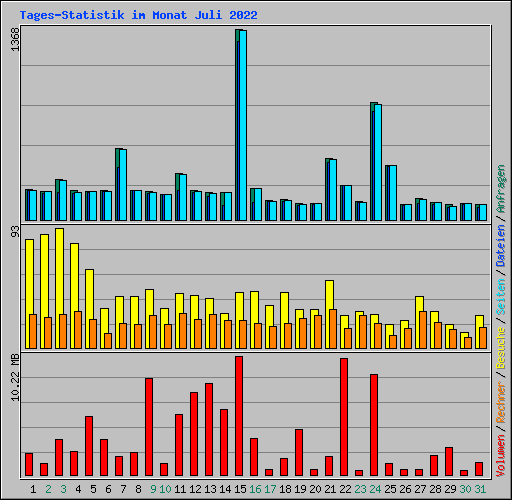 Tages-Statistik im Monat Juli 2022