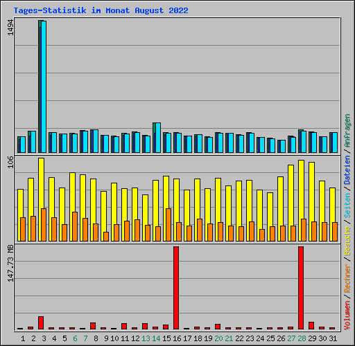 Tages-Statistik im Monat August 2022