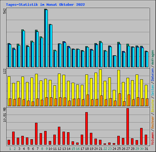 Tages-Statistik im Monat Oktober 2022