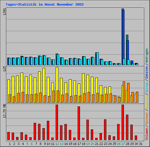 Tages-Statistik im Monat November 2022