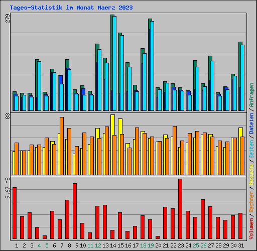 Tages-Statistik im Monat Maerz 2023
