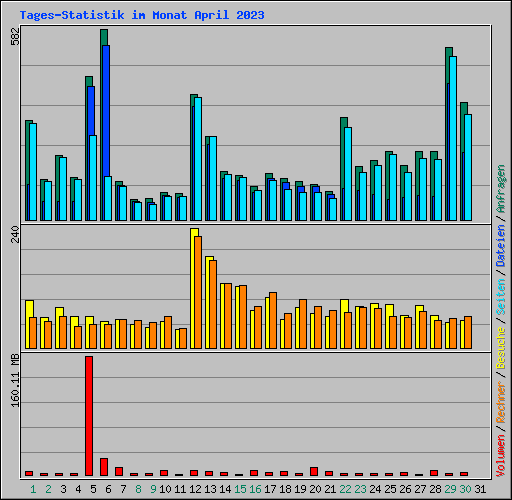 Tages-Statistik im Monat April 2023