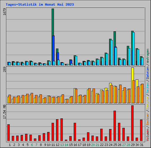 Tages-Statistik im Monat Mai 2023