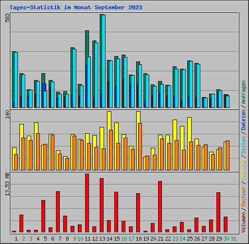 Tages-Statistik im Monat September 2023