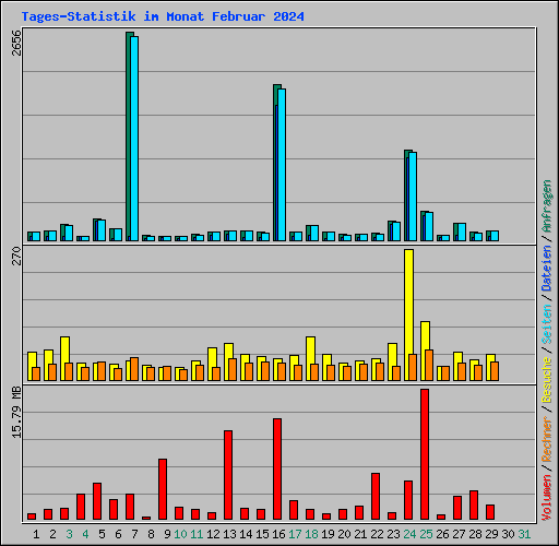 Tages-Statistik im Monat Februar 2024