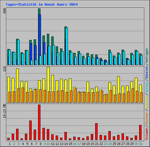 Tages-Statistik im Monat Maerz 2024