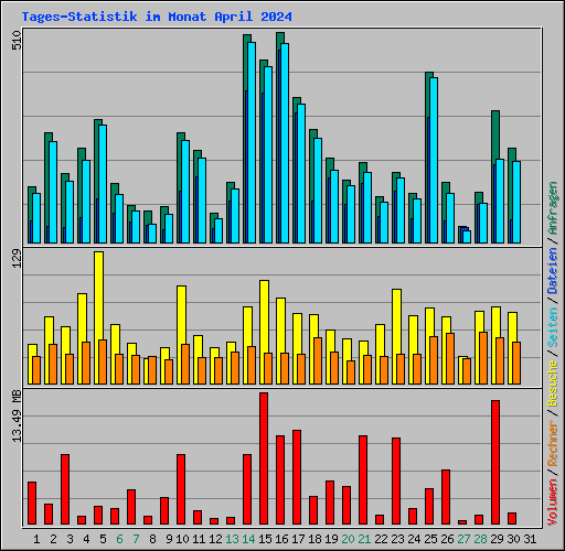 Tages-Statistik im Monat April 2024