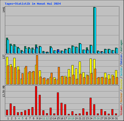 Tages-Statistik im Monat Mai 2024