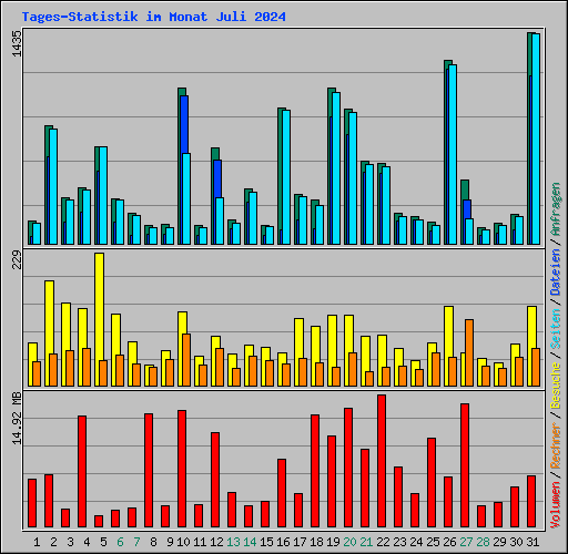 Tages-Statistik im Monat Juli 2024