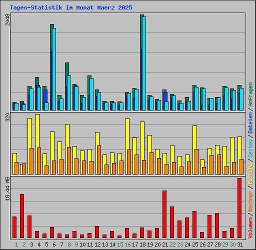 Tages-Statistik im Monat Maerz 2025