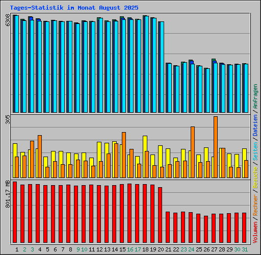 Tages-Statistik im Monat August 2025