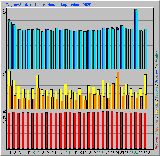 Tages-Statistik im Monat September 2025