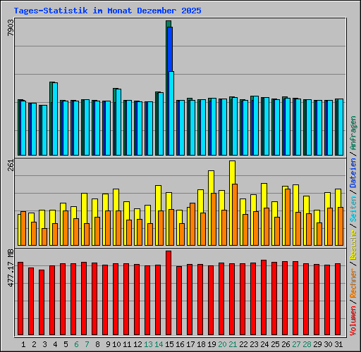 Tages-Statistik im Monat Dezember 2025