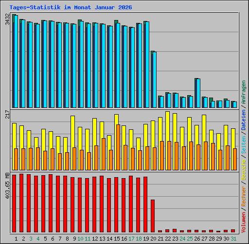 Tages-Statistik im Monat Januar 2026
