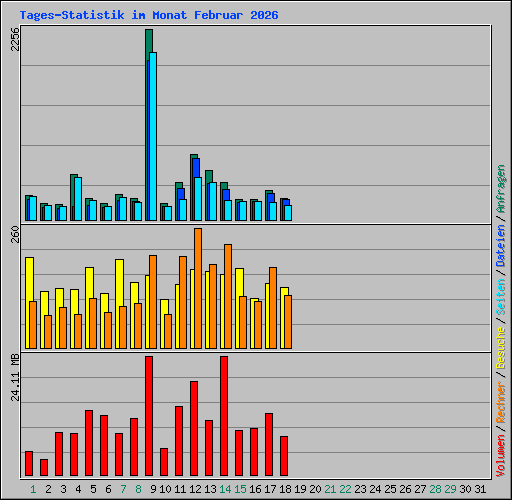 Tages-Statistik im Monat Februar 2026