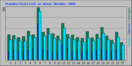 Stunden-Statistik im Monat Oktober 2020