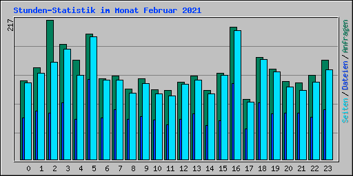 Stunden-Statistik im Monat Februar 2021
