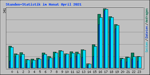 Stunden-Statistik im Monat April 2021