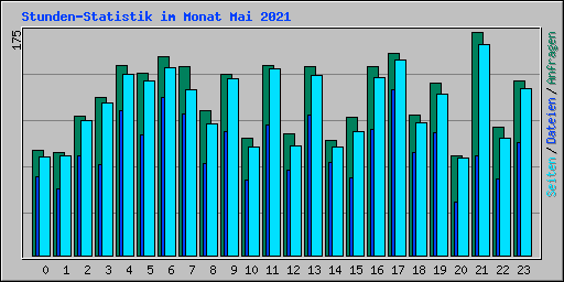 Stunden-Statistik im Monat Mai 2021