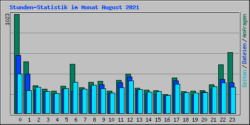 Stunden-Statistik im Monat August 2021