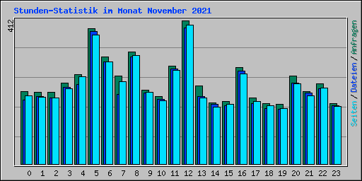 Stunden-Statistik im Monat November 2021