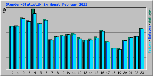 Stunden-Statistik im Monat Februar 2022