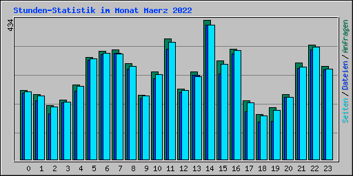 Stunden-Statistik im Monat Maerz 2022