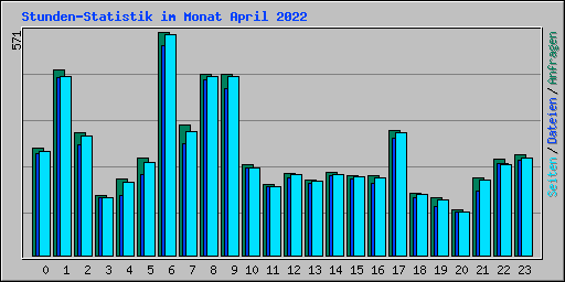 Stunden-Statistik im Monat April 2022